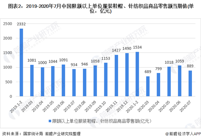 2020年我國女裝行業(yè)市場現(xiàn)狀與發(fā)展趨勢 渠道增長以直營渠道為主